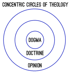 Circles Diagram