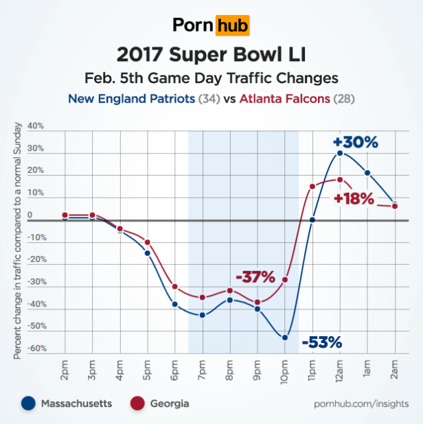 pornhub-insights-super-bowl-2017-mass-georgia-traffic