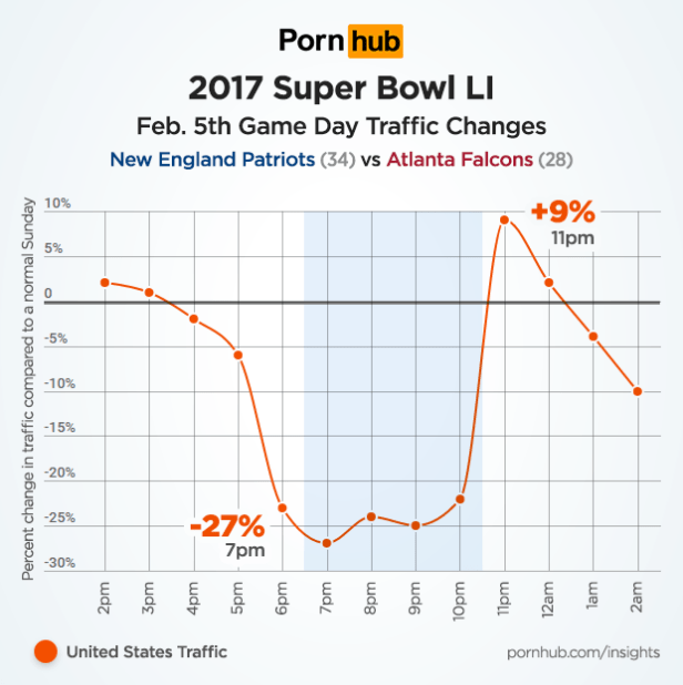 pornhub-insights-super-bowl-2017-united-states-traffic