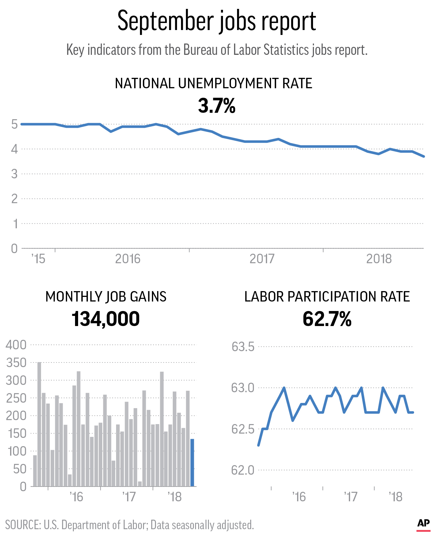 US Unemployment Falls To 3.7 Percent, Lowest Since 1969