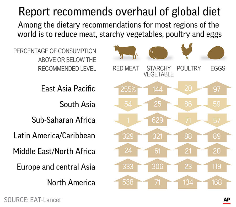 Less beef, more beans. Experts say world needs a new diet