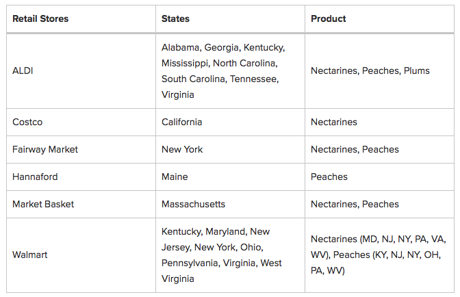 Peaches, Nectarines and Plums Recalled in 18 States For Listeria Contamination