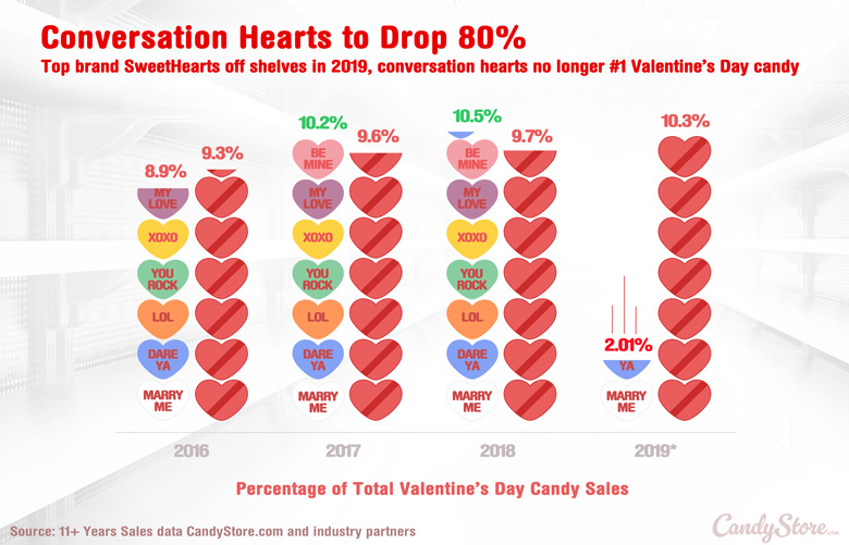 Sorry Sweethearts Fans, There Will Be No Candy Hearts This Valentines' Day