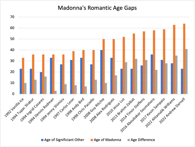 Chart of Madonna's romantic age gaps